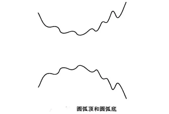 移动平均线圆弧顶和圆弧底形态分析详解 detailed-analysis-on-the-shape-of-moving-average-arc-top-and-bottom