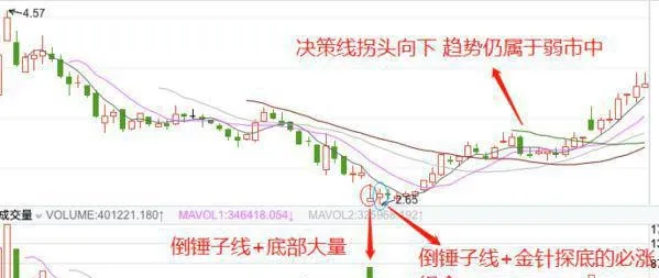 股票知識學習｜利用K線倒錘子線形態，把握股票抄底的最佳時機！ stock-knowledge-learning--use-the-kline-inverted-hammer-line-pattern-to-grasp-the-best-time-for-the-stock-to-bottom