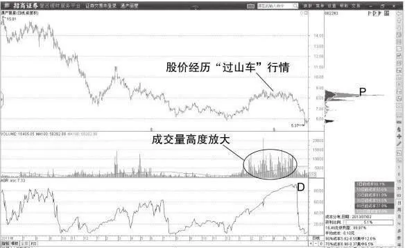 缠论主力控盘方式解读：集中放量吸筹拉升型 interpretation-of-the-main-control-method-of-the-entanglement-concentrated-and-largescale-absorption-and-pullup-type