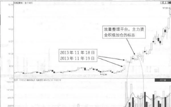 连续板放量整理区形态是指什么？存在什么涨停玄机？ what-is-the-pattern-of-the-continuous-plate-volume-finishing-area-what-are-the-upanddown-mysteries