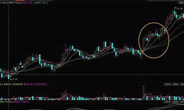 股票市場中均線多頭排列的選股方法 a-stock-selection-method-for-moving-averages-and-long-positions-in-the-stock-market