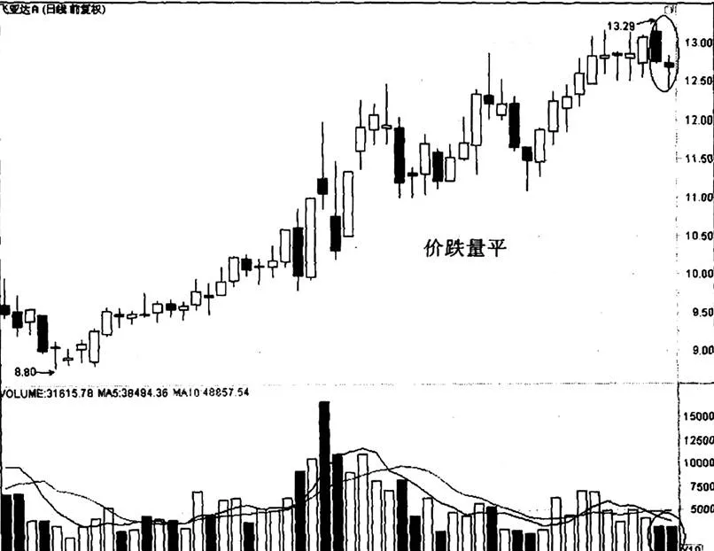 飞亚达A与“价跌量平”的关系 the-relationship-between-fiyta-a-and-price-decline-and-flat-volume