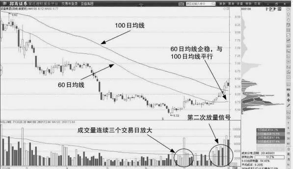 均線低點橫向平行形態分析 analysis-of-horizontal-parallel-pattern-of-moving-average-low-point