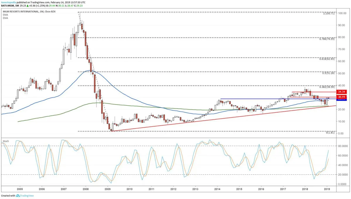 米高梅盈利后赌场股走低 casino-stocks-fell-after-mgm-earned