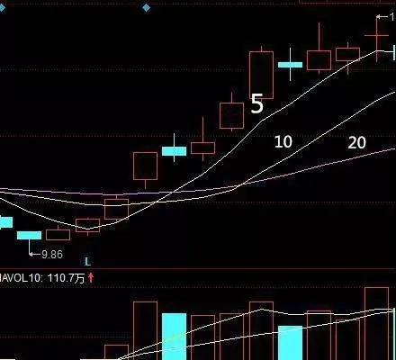 均線三角形怎麼看？均線三角形股票技巧 what-do-you-think-of-moving-average-triangles-moving-average-triangle-stock-trick