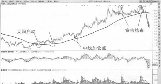 60日均綫的技術意義 technical-significance-of-60-day-moving-average