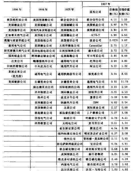 道·琼斯工业指数是最早的“价值投资组合” the-dow-jones-industrial-index--the-first-value-portfolio