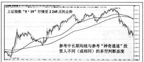 根據中長期均線判斷區間變化與“神奇通道”判斷出的結果是一樣的嗎？ is-the-change-in-the-interval-judged-according-to-the-medium-and-longterm-moving-average-the-same-as-the-result-of-the-magic-channel