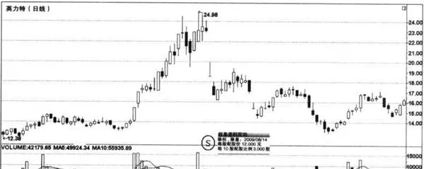 高送配除权后的成交量放大陷阱 the-trading-volume-after-the-high-allotment-is-amplified-trap