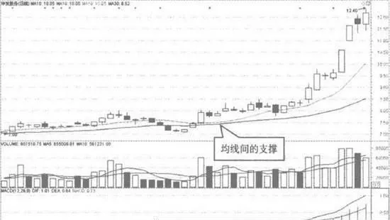 均線間支撐的買點在哪？ where-are-the-buying-points-supported-between-moving-averages