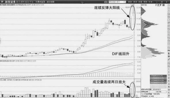 詳解均線的高位背離形態 explain-the-high-deviation-form-of-the-moving-average-in-detail