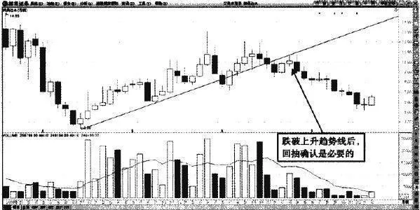 判断趋势线有效突破的价格确认原则 the-principle-of-price-confirmation-to-determine-the-effective-breakthrough-of-the-trend-line