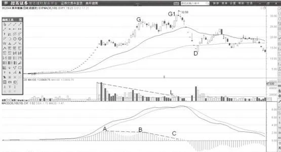 MACD柱狀線連續高位背離形態分析運用 macd-histogram-continuous-high-divergence-pattern-analysis-application