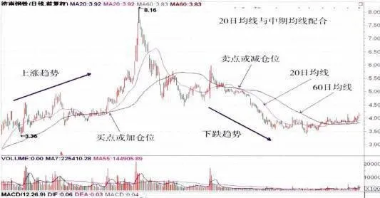 中、長線實戰的配合應用 cooperative-application-of-medium-and-longterm-actual-combat