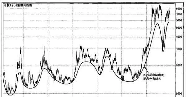 长期图表能够表现出基本运动正态分布 longterm-charts-are-able-to-show-a-basic-normal-distribution-of-motion