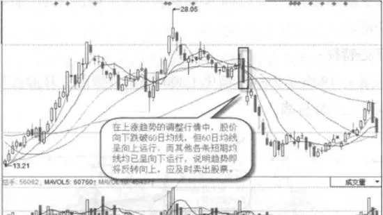 60日均线顶背离卖出形态实战案例及实战要领 60day-moving-average-top-divergence-selling-pattern-practical-cases-and-practical-essentials