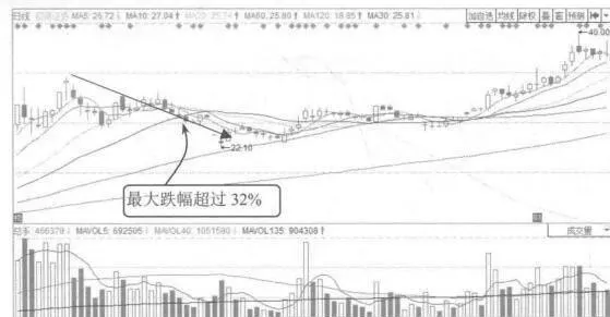 股市震荡下跌案例解读 interpretation-of-stock-market-shock-and-decline-cases