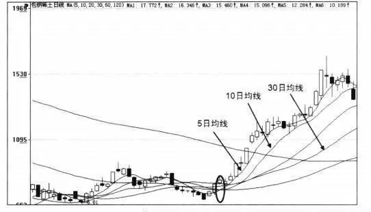 5日、10日、30日三條均線組合選股技巧 stock-selection-skills-of-the-combination-of-5day-10day-and-30day-moving-averages