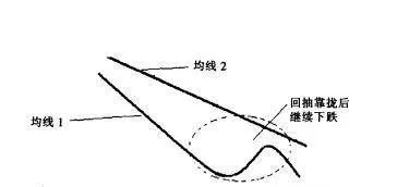 [均線實戰的基礎技術動作]回抽形態的作用是什麼？ what-is-the-role-of-the-draw-back-form