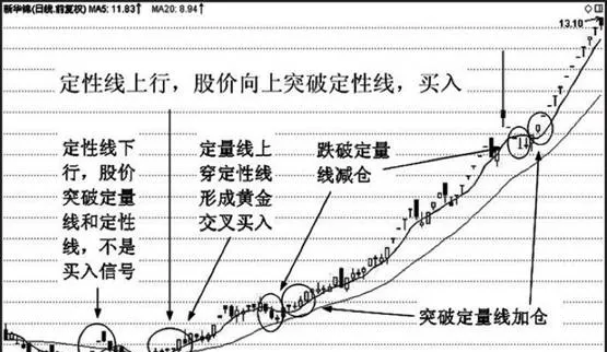 定性綫上行，股價嚮上突破定性綫，錶明中期趨勢嚮上，買入 the-qualitative-line-goes-up-and-the-stock-price-breaks-through-the-qualitative-line-upward-indicating-that-the-mediumterm-trend-is-upward-buy