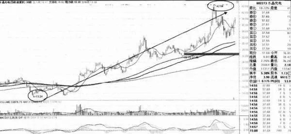 頸線選股法經過修正後如何操作？ how-does-the-neckline-stock-selection-method-work-after-the-amendment