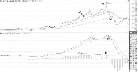 MACD柱狀線相似頂部的背離形態分析 analysis-of-divergence-patterns-at-similar-tops-of-macd-bars