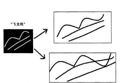 [均線實戰的基礎技術動作]飛龍線形態的作用是什麼？ basic-technical-action-of-moving-average-practice-what-is-the-function-of-flying-dragon-line-form