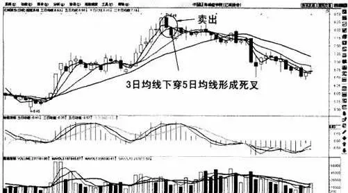 移动平均线卖出时机 moving-average-selling-opportunity