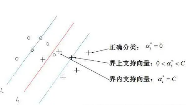 支持向量机SVM分类器参数选择 supports-vector-machine-svm-classifier-parameter-selection