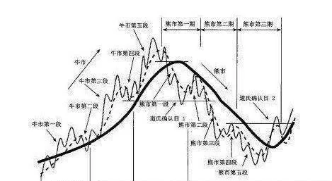 道氏理论模型是一个简化的理想化模型 the-dow-theory-model-is-a-simplified-idealized-model