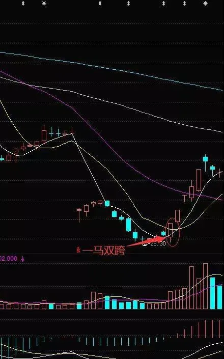 一馬雙跨是什麼？一馬雙跨的選股技巧 what-is-a-horse-and-a-double-span-a-onehorse-doublespan-stock-picking-technique