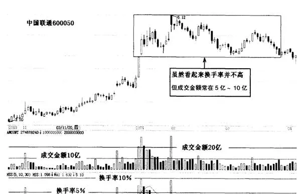 成交量的表达方式 expression-of-volume