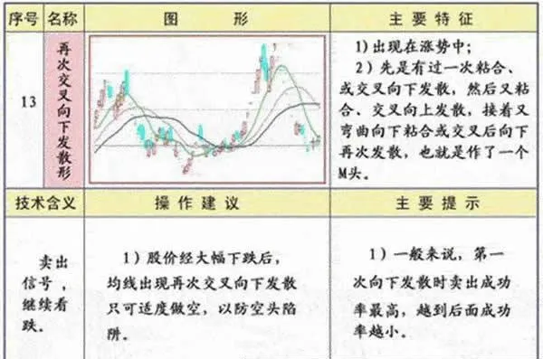 再次交叉向下發散形均線形態圖解 diagram-of-the-shape-of-the-mean-square-of-the-cross-downward-divergence-again