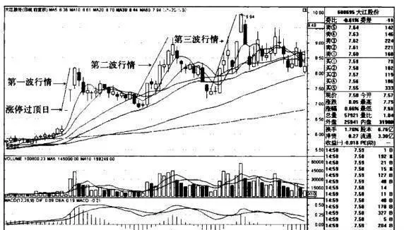 大江股份K線圖（2011.2-2011.6）的趨勢是什麼樣的？ what-is-the-trend-of-dajiang-kline-chart-2011220116