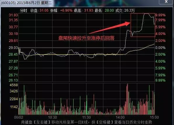 分時圖賣出形態之尾盤衝高至漲停回落 the-tick-chart-sells-the-pattern-at-the-end-of-the-day-to-the-upper-limit-and-fall