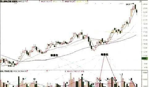 伏擊漲停中順勢與逆勢的工具是什麼？怎樣理解量柱與量羣的魅力？ what-are-the-tools-for-following-the-trend-and-countertrend-in-ambushing-the-ups-and-downs-how-to-understand-the-charm-of-measuring-columns-and-measuring-columns