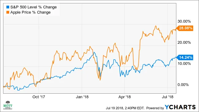 蘋果股價有望因新 iPhone 上市上漲 10% apple-shares-are-expected-to-rise-10-on-new-iphone-launch