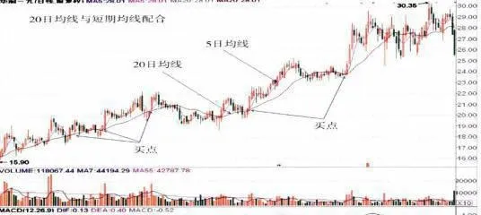 20日均線與短、中期均線的配合應用短線實戰的配合應用 coordinated-application-of-20-day-moving-average-and-short-and-medium-term-moving-average