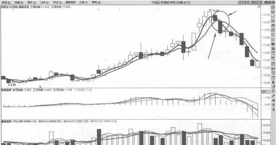 2根均綫死叉賣齣法則 dead-cross-selling-rule-of-two-moving-averages