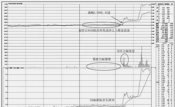 如何在分時圖上捕捉昨收盤價之上的買點 how-to-catch-the-buy-point-above-yesterdays-closing-price-on-the-tick-chart