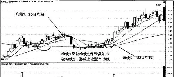 移動平均線牛鈴線形態圖解 moving-average-niuling-line-shape-diagram