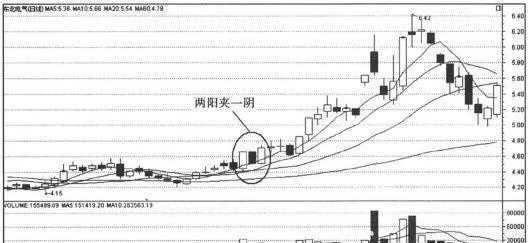 分析K线组合捕捉涨停股：两阳夹一阴K线组合 analyze-the-kline-combination-to-capture-the-daily-limit-stocks-two-yang-and-one-yin-kline-combination