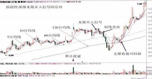 階段性頂部無效買入信號的應對措施 countermeasures-for-phased-top-invalid-buying-signal