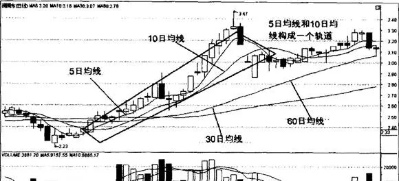 移動平均線軌道線形態圖解 moving-average-track-line-shape-diagram