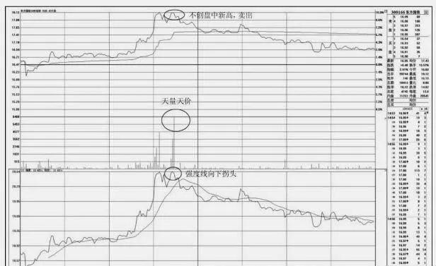 分时图上的卖出技巧：盘中不创新高 selling-tip-on-the-tick-chart-dont-make-new-highs-during-the-session