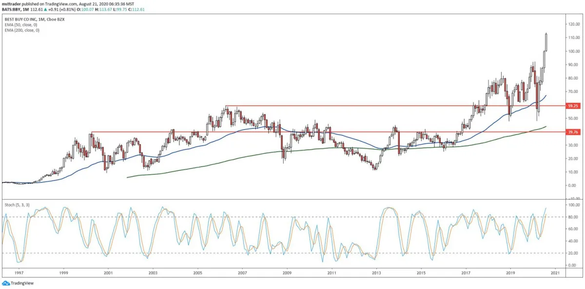 百思买（BBY）在盈利前超买和超爱 best-buy-bby-is-overbought-and-overloved-before-making-a-profit