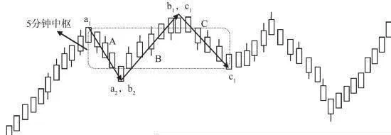 缠论基础概念：走势中枢 basic-concept-of-entanglement-trend-center