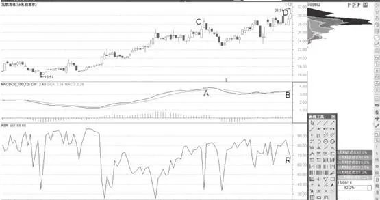 MACD頂背離與價格突破籌碼峯 macd-top-divergence-and-price-breakout-chips