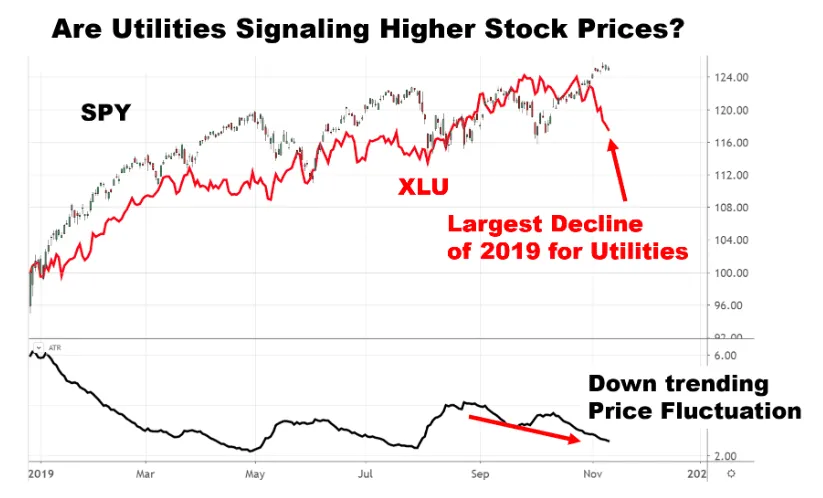 公用事业股下跌，市场上涨 utility-stocks-fell-and-the-market-rose