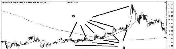 通过K线的峰谷关系，确定趋势的强弱 through-the-peaktrough-relationship-of-the-candlestick-determine-the-strength-of-the-trend